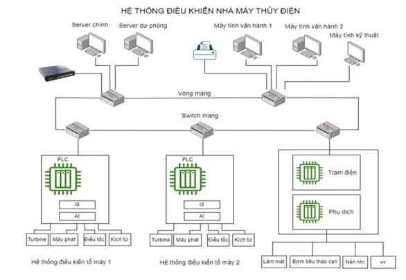 Xây dựng, quản lý nguồn dữ liệu lớn Big Data tại Công ty Thủy điện Đồng Nai