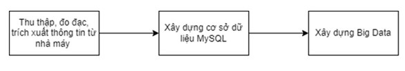Xây dựng, quản lý nguồn dữ liệu lớn Big Data tại Công ty Thủy điện Đồng Nai