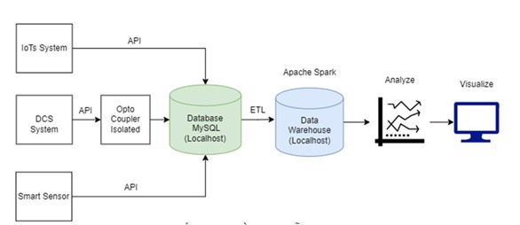 Xây dựng, quản lý nguồn dữ liệu lớn Big Data tại Công ty Thủy điện Đồng Nai