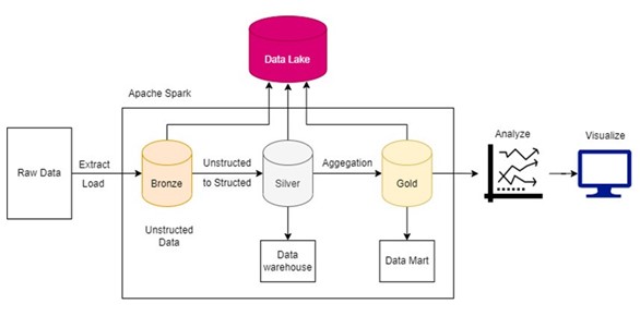 Xây dựng, quản lý nguồn dữ liệu lớn Big Data tại Công ty Thủy điện Đồng Nai