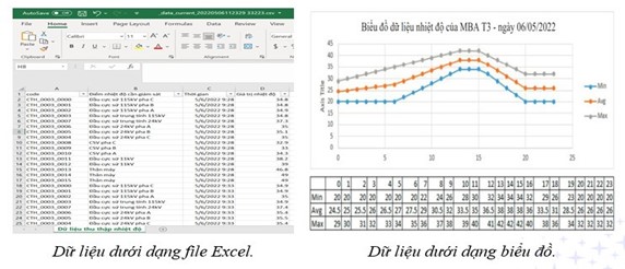 PTC3 ứng dụng thành công AI trong giám sát nhiệt độ trạm biến áp